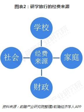 研学旅行经费